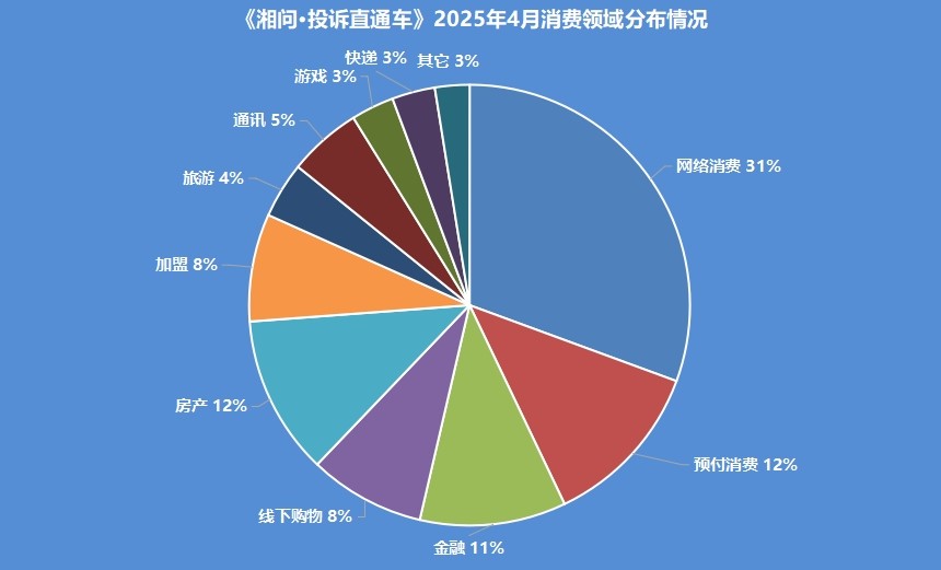 九游娱乐网站：《湘问·投诉直通车》4月报湖南66个县(市、区)回复率为100%(图3)