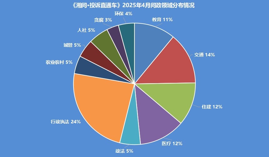 九游娱乐网站：《湘问·投诉直通车》4月报湖南66个县(市、区)回复率为100%(图2)