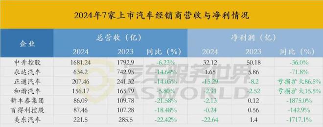 九游娱乐网站：某集团旗下30+家4S店几乎全灭;40万开的汽服店4个月就关停…月报