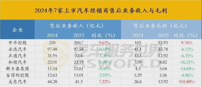 九游娱乐网站：某集团旗下30+家4S店几乎全灭;40万开的汽服店4个月就关停…月报(图2)
