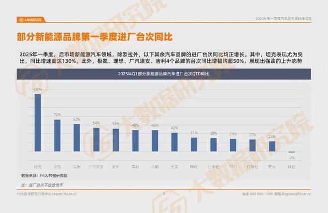 九游娱乐网站：产值台次双降二三月业务过山车2025只能熬？一季度汽后报告(图6)