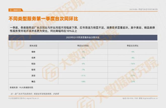 九游娱乐网站：产值台次双降二三月业务过山车2025只能熬？一季度汽后报告(图3)
