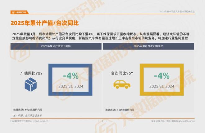 九游娱乐网站：产值台次双降二三月业务过山车2025只能熬？一季度汽后报告