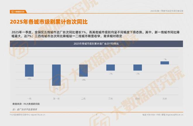 九游娱乐网站：产值台次双降二三月业务过山车2025只能熬？一季度汽后报告(图2)