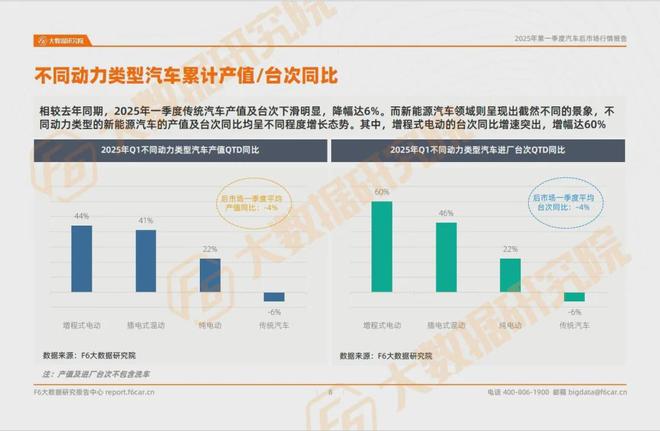 九游娱乐网站：产值台次双降二三月业务过山车2025只能熬？一季度汽后报告(图5)