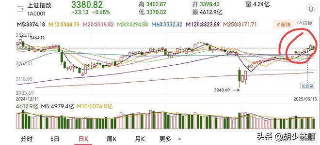 九游娱乐网站：A股3400点一日游？高盛为A股撑腰证监会发声明天市场如何走？(图3)