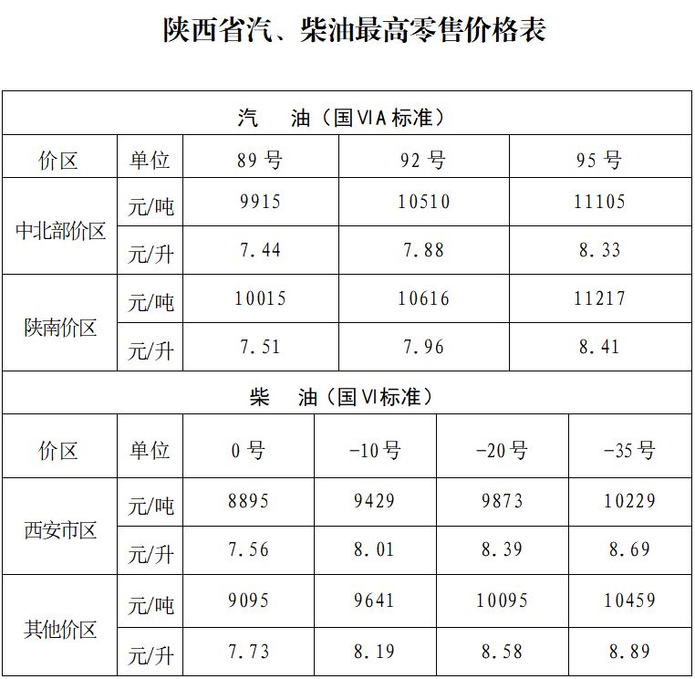 九游娱乐平台：2025陕西油价最新价格（持续更新）(图5)