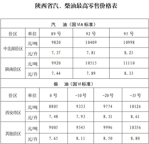 九游娱乐平台：2025陕西油价最新价格（持续更新）(图8)