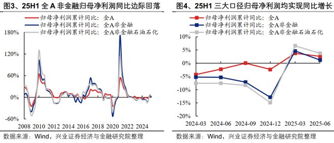 九游娱乐平台：【兴证策略】2025年中报的六大看点(图2)