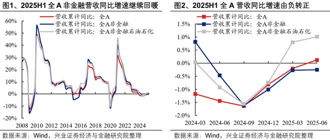 九游娱乐平台：【兴证策略】2025年中报的六大看点