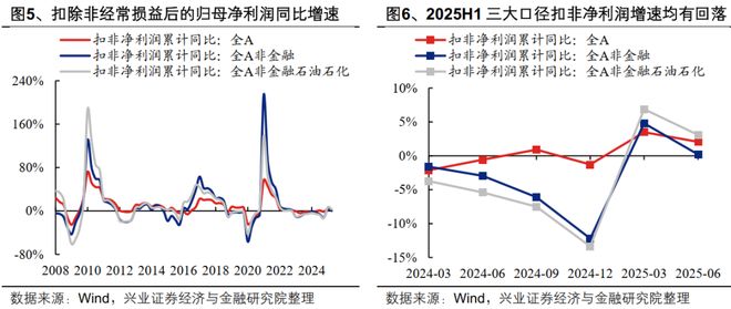 九游娱乐平台：【兴证策略】2025年中报的六大看点(图3)