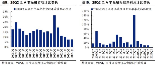 九游娱乐平台：【兴证策略】2025年中报的六大看点(图5)