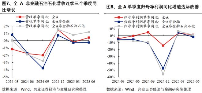 九游娱乐平台：【兴证策略】2025年中报的六大看点(图4)