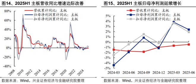 九游娱乐平台：【兴证策略】2025年中报的六大看点(图8)