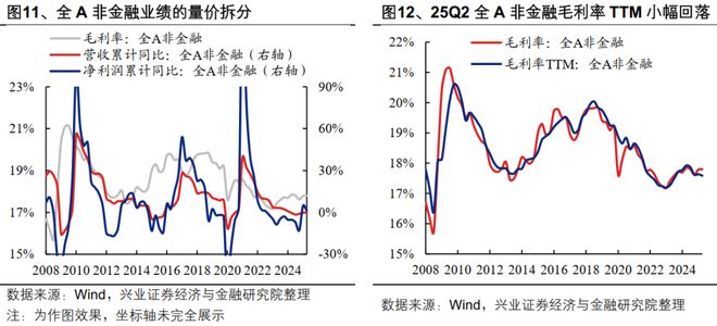 九游娱乐平台：【兴证策略】2025年中报的六大看点(图6)