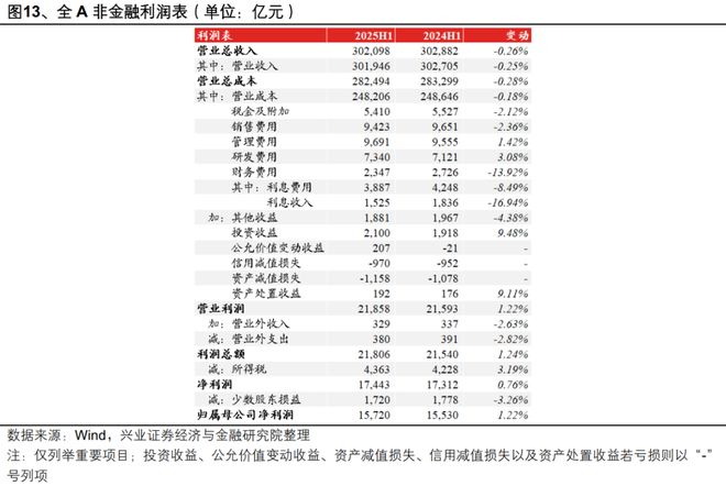 九游娱乐平台：【兴证策略】2025年中报的六大看点(图7)