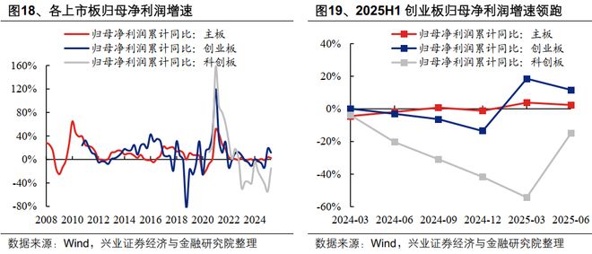 九游娱乐平台：【兴证策略】2025年中报的六大看点(图10)