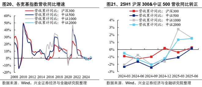 九游娱乐平台：【兴证策略】2025年中报的六大看点(图11)