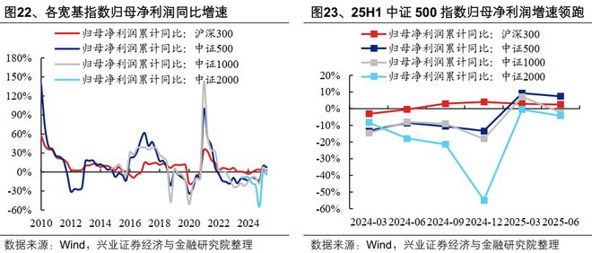 九游娱乐平台：【兴证策略】2025年中报的六大看点(图12)