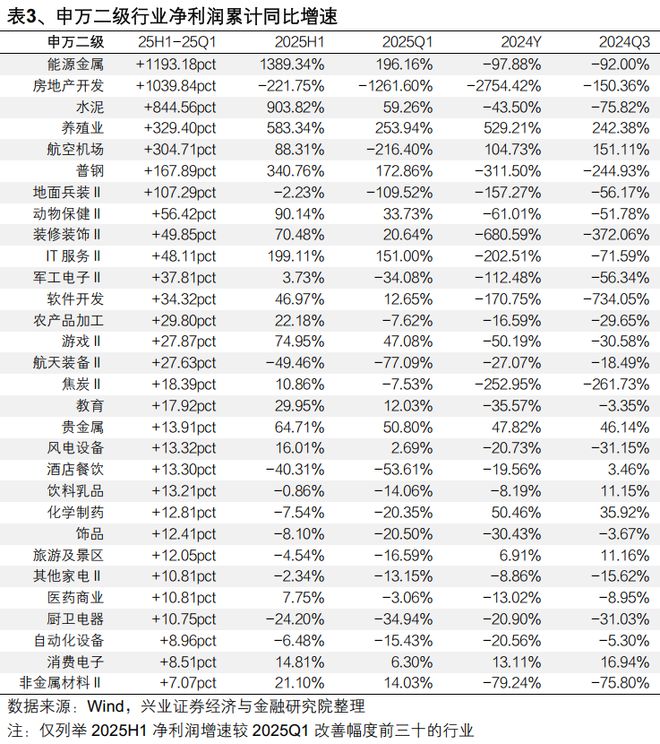 九游娱乐平台：【兴证策略】2025年中报的六大看点(图22)