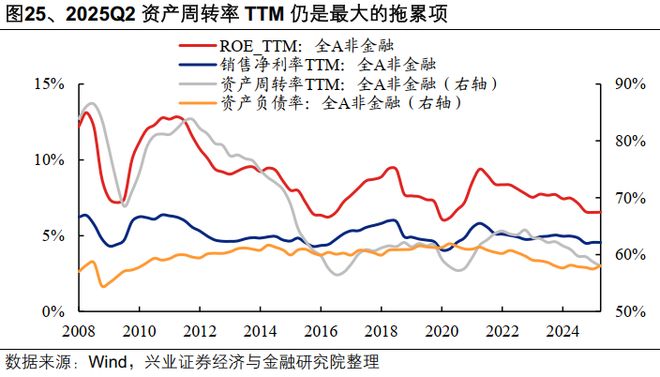 九游娱乐平台：【兴证策略】2025年中报的六大看点(图14)