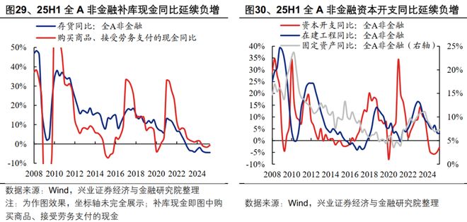 九游娱乐平台：【兴证策略】2025年中报的六大看点(图17)