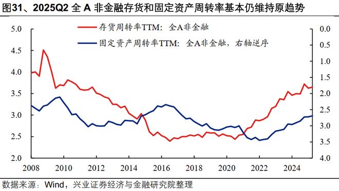 九游娱乐平台：【兴证策略】2025年中报的六大看点(图18)