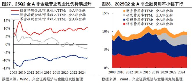 九游娱乐平台：【兴证策略】2025年中报的六大看点(图16)