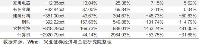 九游娱乐平台：【兴证策略】2025年中报的六大看点(图20)