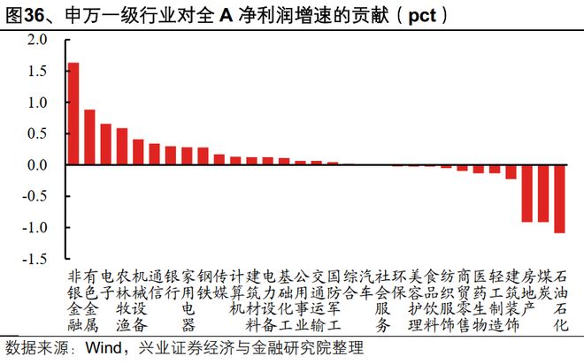 九游娱乐平台：【兴证策略】2025年中报的六大看点(图21)