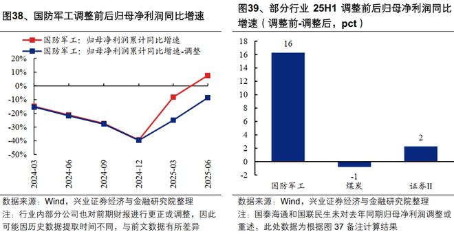 九游娱乐平台：【兴证策略】2025年中报的六大看点(图24)
