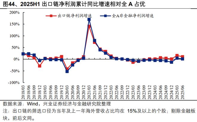 九游娱乐平台：【兴证策略】2025年中报的六大看点(图25)