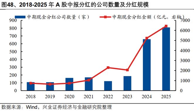 九游娱乐平台：【兴证策略】2025年中报的六大看点(图30)