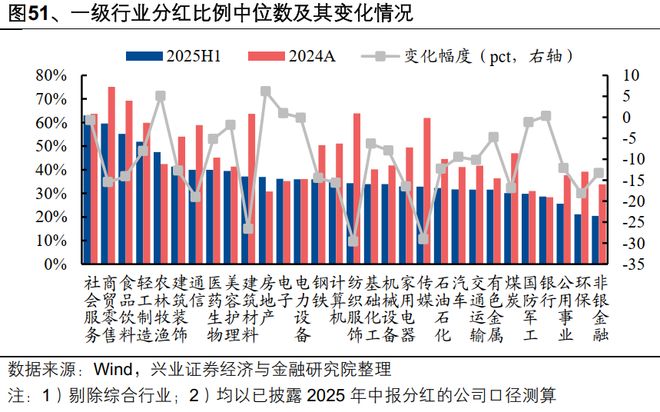 九游娱乐平台：【兴证策略】2025年中报的六大看点(图33)