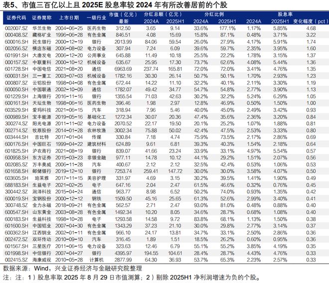 九游娱乐平台：【兴证策略】2025年中报的六大看点(图35)