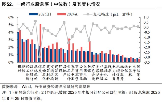 九游娱乐平台：【兴证策略】2025年中报的六大看点(图34)