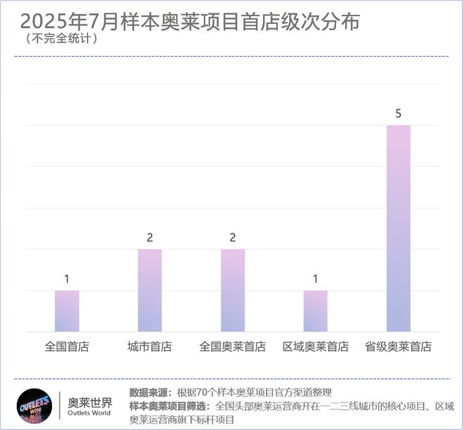 九游娱乐网站：太猛了！又有70+家品牌新店“攻入”奥莱(图2)