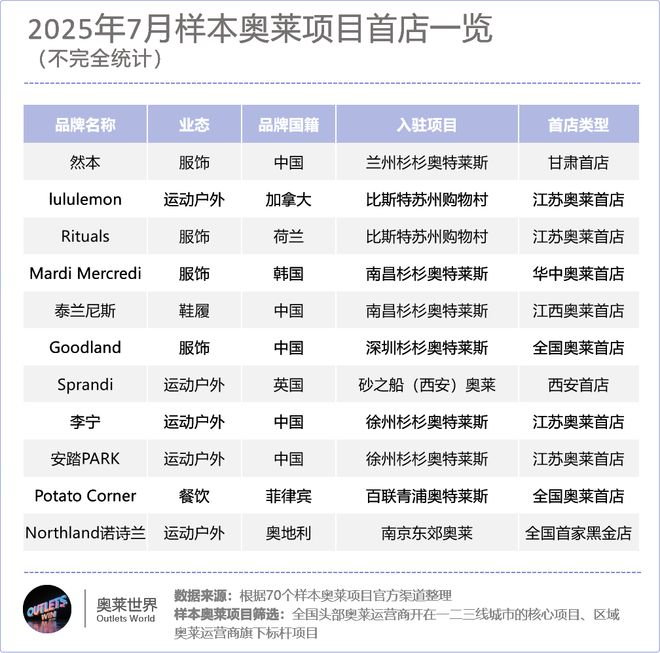 九游娱乐网站：太猛了！又有70+家品牌新店“攻入”奥莱(图3)