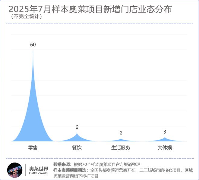 九游娱乐网站：太猛了！又有70+家品牌新店“攻入”奥莱