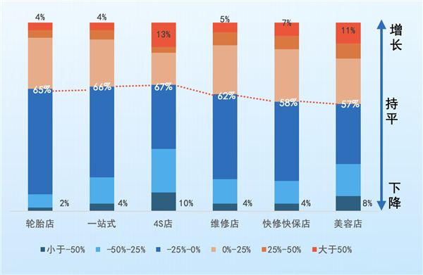 九游娱乐网站：80%门店产值利润双下滑近半经销商亏损4S店反扑售后…门店被“双向夹击”？