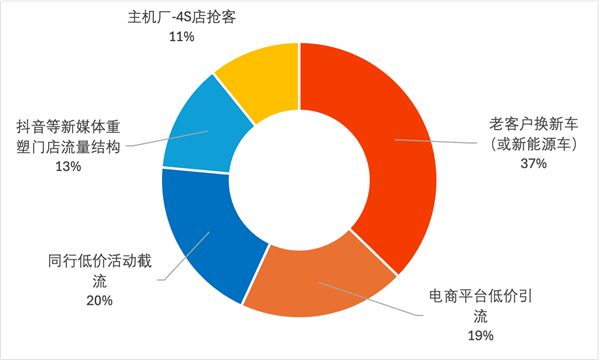 九游娱乐网站：80%门店产值利润双下滑近半经销商亏损4S店反扑售后…门店被“双向夹击”？(图7)