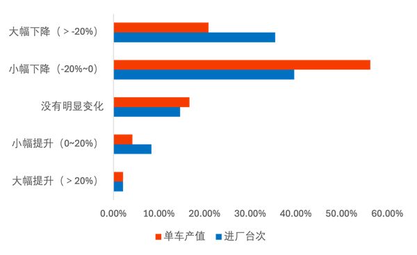 九游娱乐网站：80%门店产值利润双下滑近半经销商亏损4S店反扑售后…门店被“双向夹击”？(图6)