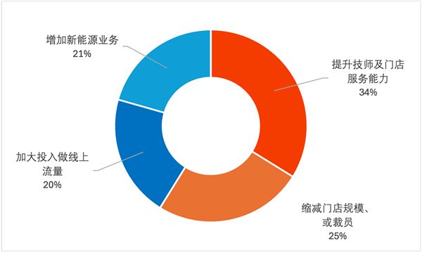 九游娱乐网站：80%门店产值利润双下滑近半经销商亏损4S店反扑售后…门店被“双向夹击”？(图8)
