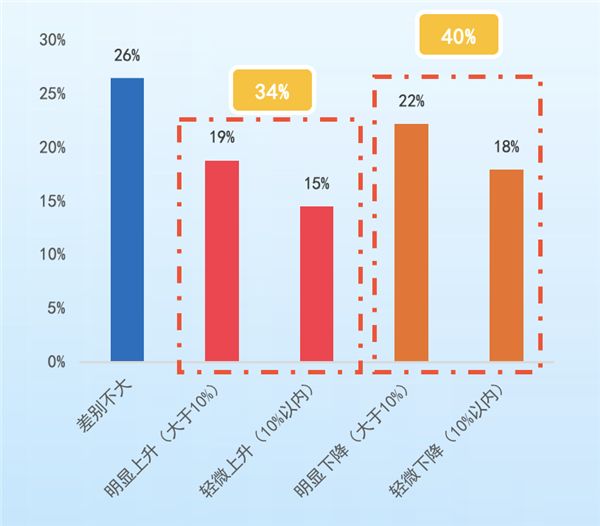 九游娱乐网站：80%门店产值利润双下滑近半经销商亏损4S店反扑售后…门店被“双向夹击”？(图9)