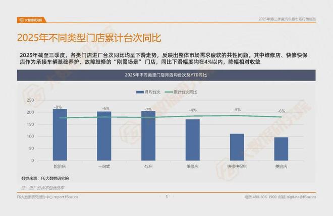 九游娱乐网站：上万家汽服店累计产值下降5%轮胎店、4S店是最难的？汽后报告(图2)