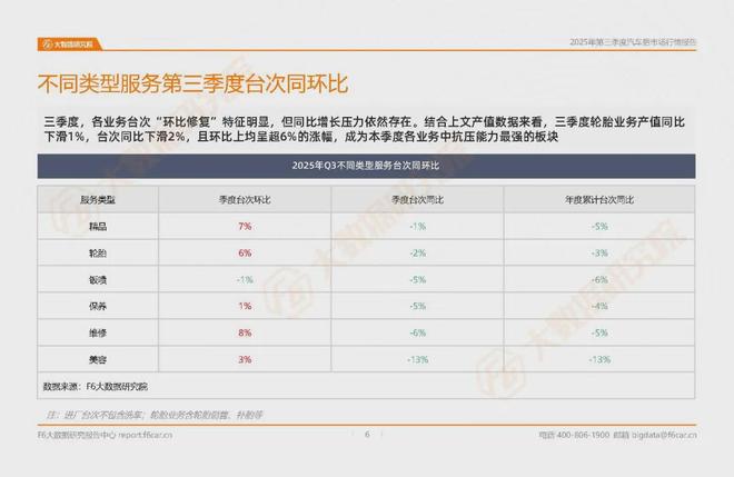 九游娱乐网站：上万家汽服店累计产值下降5%轮胎店、4S店是最难的？汽后报告(图3)