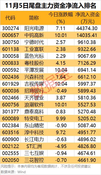 九游娱乐平台：主力资金4连板热门股遭主力资金大幅出逃(图3)