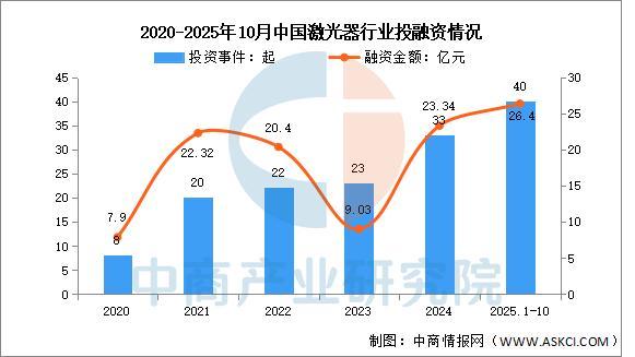 九游娱乐平台：2025年中国激光器行业市场前景预测研究报告(图4)