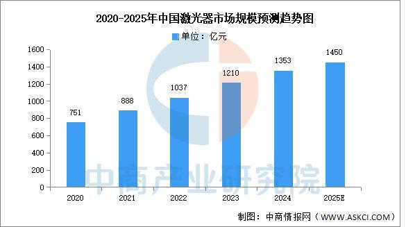 九游娱乐平台：2025年中国激光器行业市场前景预测研究报告(图2)