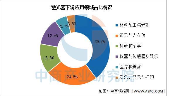 九游娱乐平台：2025年中国激光器行业市场前景预测研究报告(图5)
